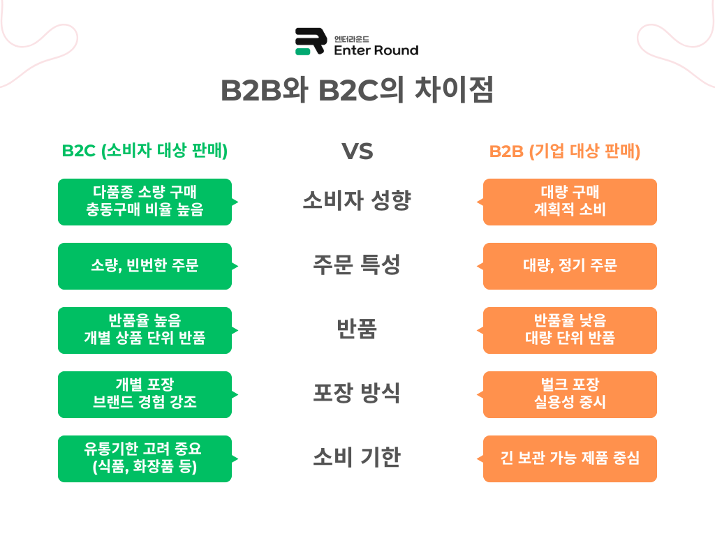 B2C(소비자 대상 판매)와 B2B(기업 대상 판매)  물류 특성 차이 