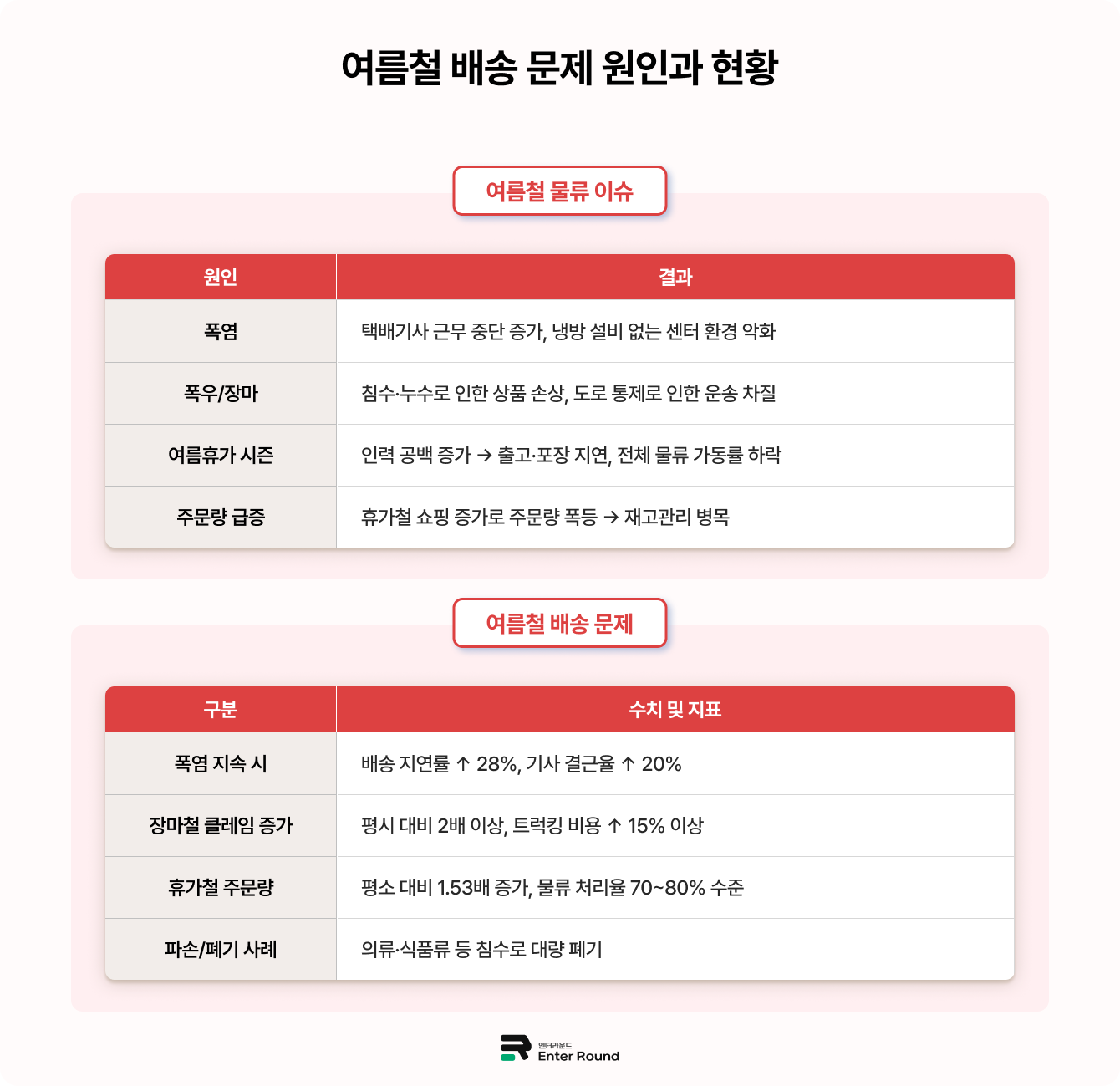여름철 배송 문제 원인과 현황 / 여름배송 물류센터 3pl 폭염 폭우 휴가 