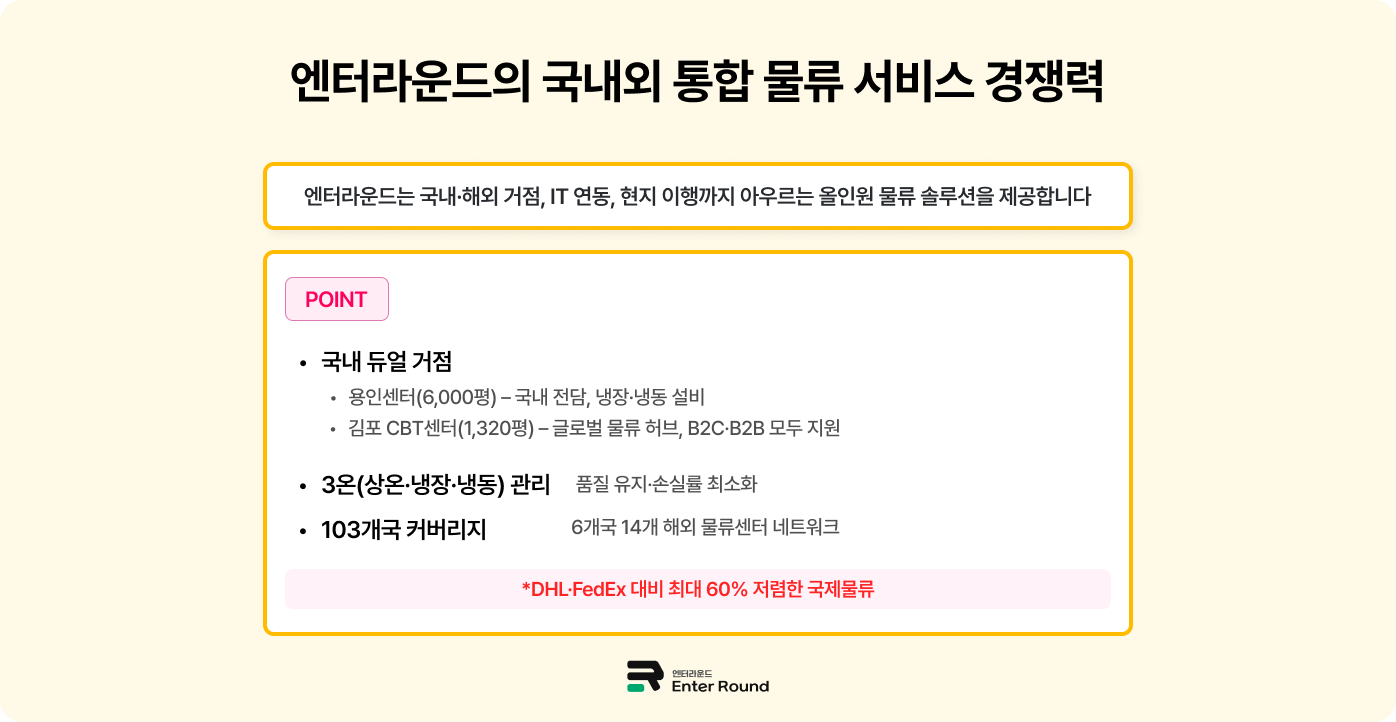 엔터라운드 국내외 통합 3PL/풀필먼트 물류 서비스 전개 - 국내 듀얼 거점: 목적지·물성 기반 최적화