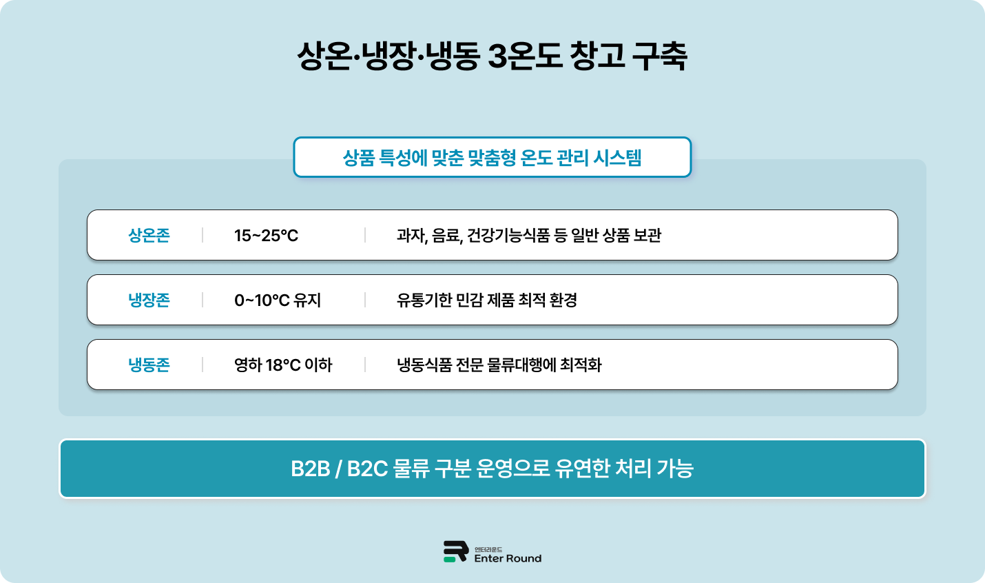 엔터라운드 용인센터 _ 냉동식품 물류대행에 특화된 통합 콜드체인 물류 거점 (ft. 냉동식품/음료/화장품 배송) 