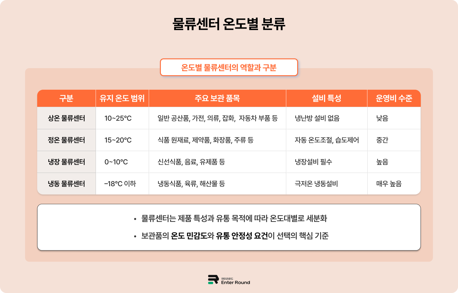물류센터 온도별 가이드 - 상온/정온 물류센터 (가전, 의류, 잡화, 공산품 보관용 물류창고) 엔터라운드 풀필먼트 3pl 물류센터 물류대행 