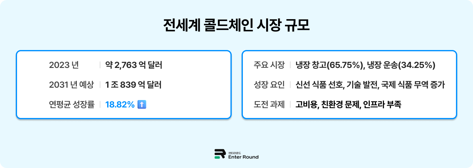 글로벌 콜드체인 시장 현황