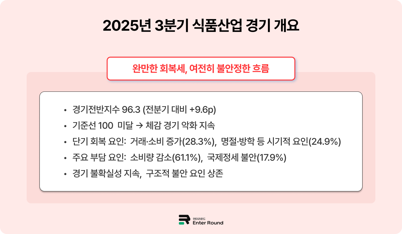 2025년 식품산업 성적표는? - 물류 혁신 통한 시장 확장 필수 엔터라운드 3PL 물류대행 식품물류센터 냉동식품 물류센터 냉장식품 배송 식품배송 