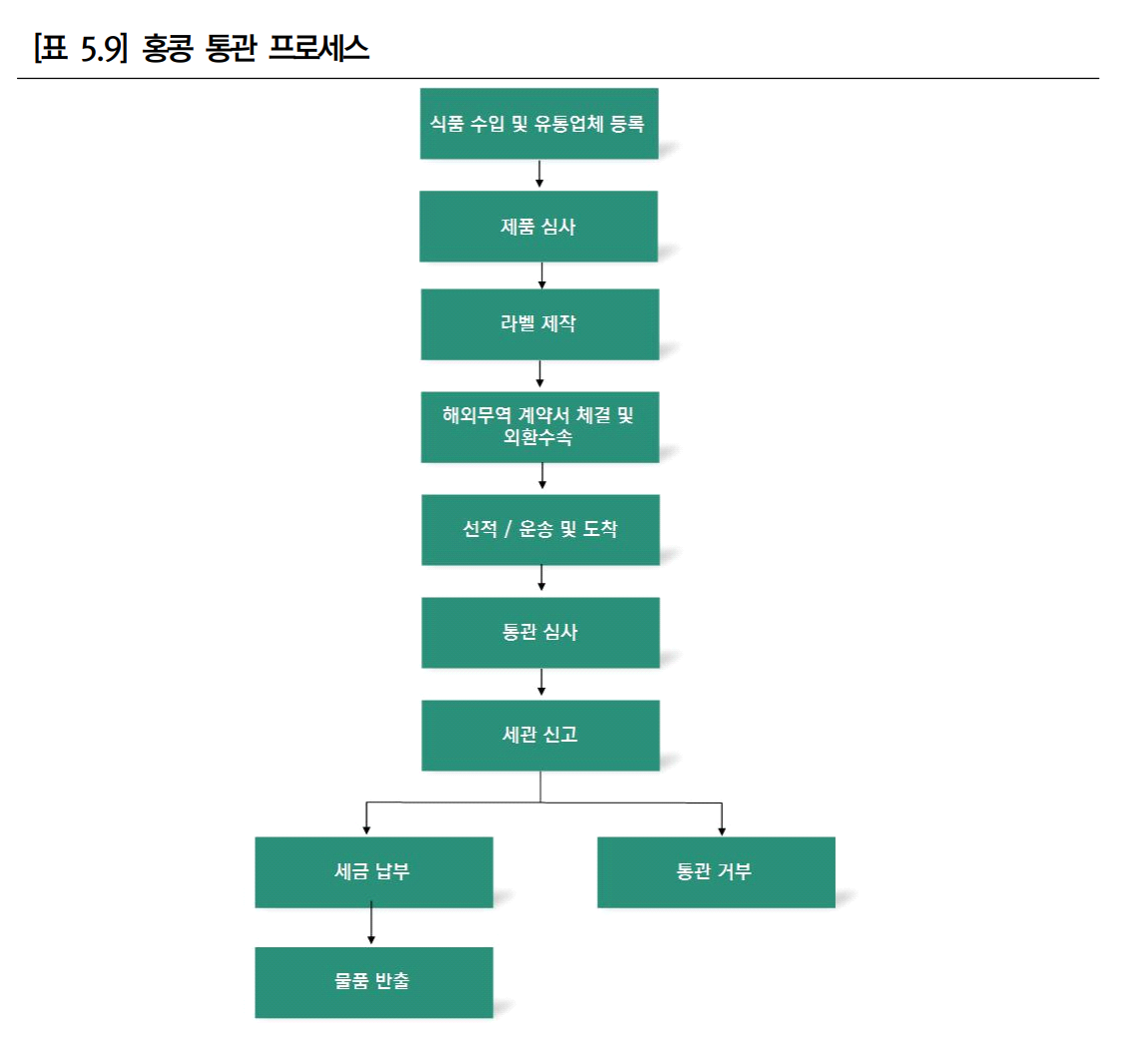 홍콩 통관 프로세스 해외특송 해외배송 수출