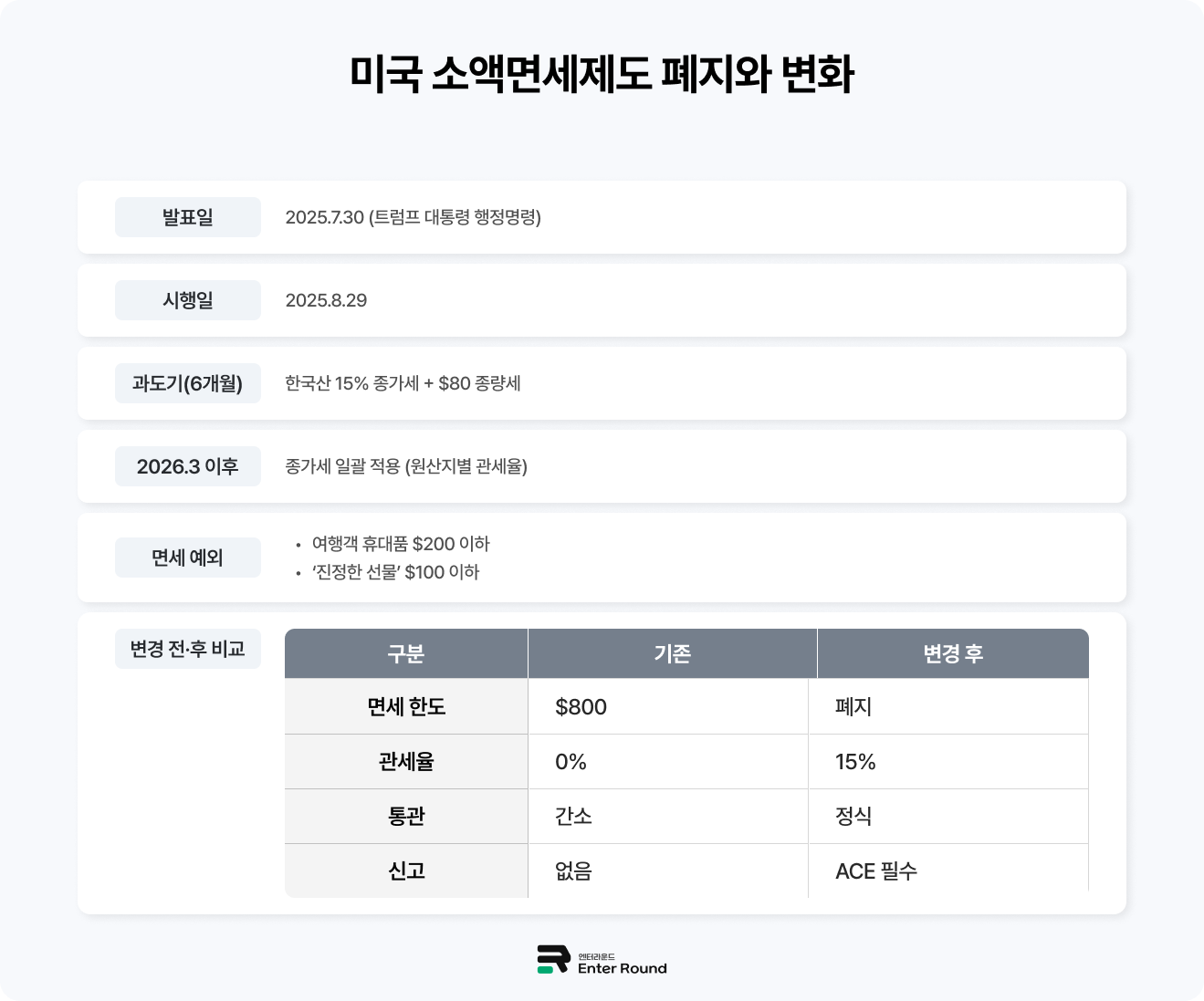 미국 소액면세제도 2025년 폐지와 변화