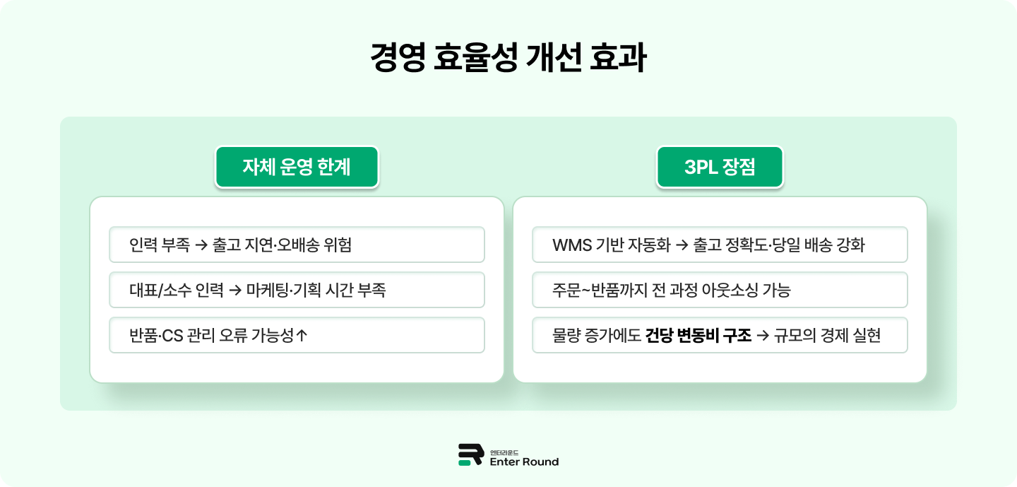 택배대량발송 사업자를 위한 3PL/풀필먼트 활용 전략 (TIP 국내+해외 일괄 배송) / 경영 효율성 개선 효과 엔터라운드