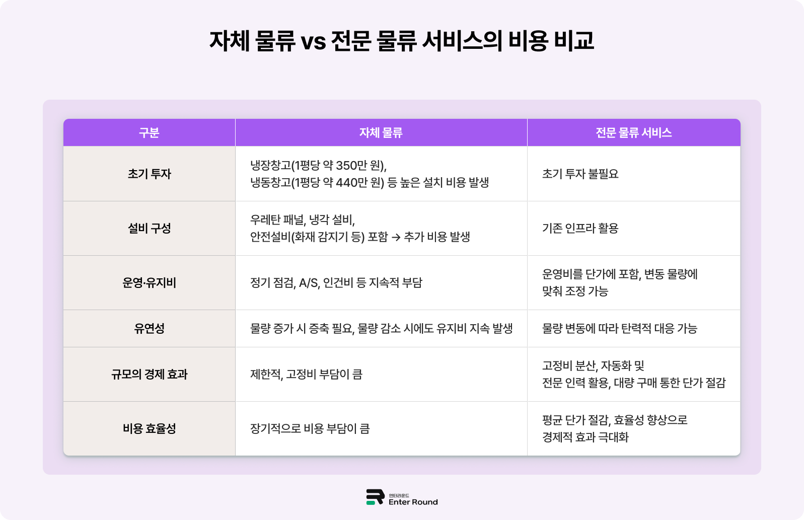 자체물류 창고 비용 물류서비스 견적 온라인 식품 배송, 식물 물류센터 냉장/냉동 물류센터 엔터라운드 3PL 풀필먼트 