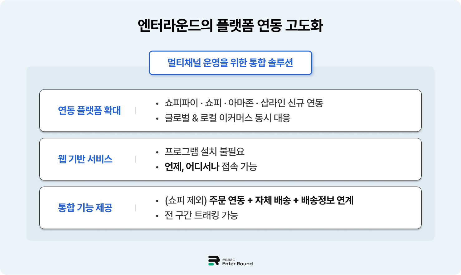 엔터라운드, 쇼피파이·쇼피·아마존 등 이커머스 플랫폼 연동 고도화 (Ft. 자동 주문수집 솔루션) 해외배송 해외수출 해외판매 해외주문수집