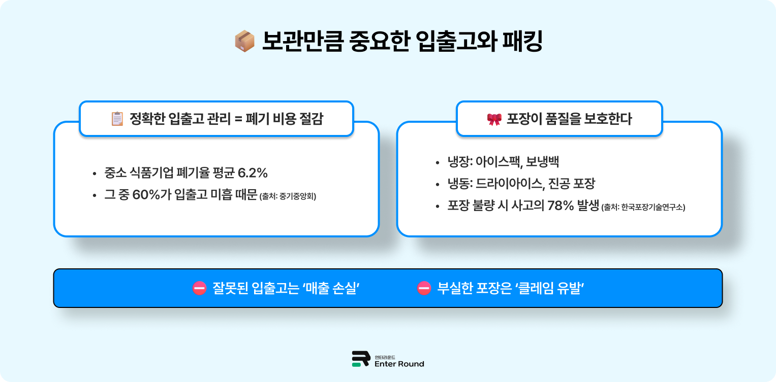 입출고 관리 실패는 식품 폐기율을 증가시킨다. 식품 냉장냉동 풀필먼트/물류대행 정확한 입출고와 포장 중요성