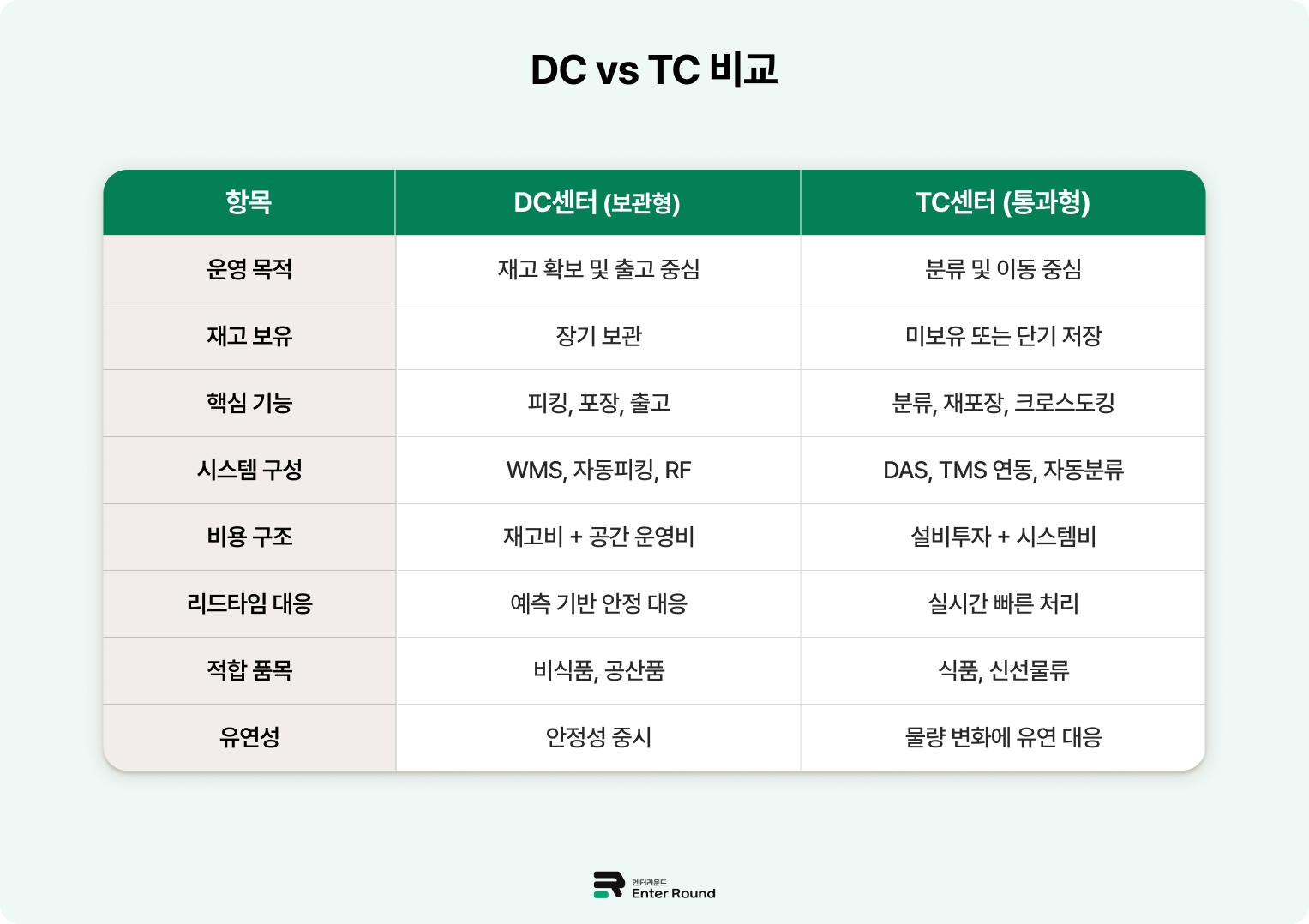 물류센터 DC센터와 TC센터 비교분석