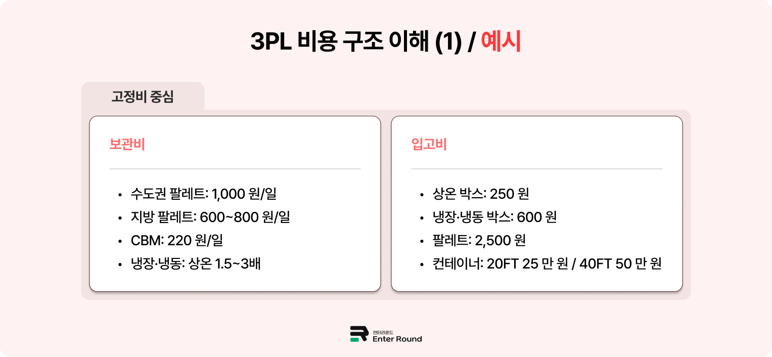 물류대행사(3pl) 비용 견적문의 시 비용 구조 이해 / 엔터라운드 국내배송&해외배송