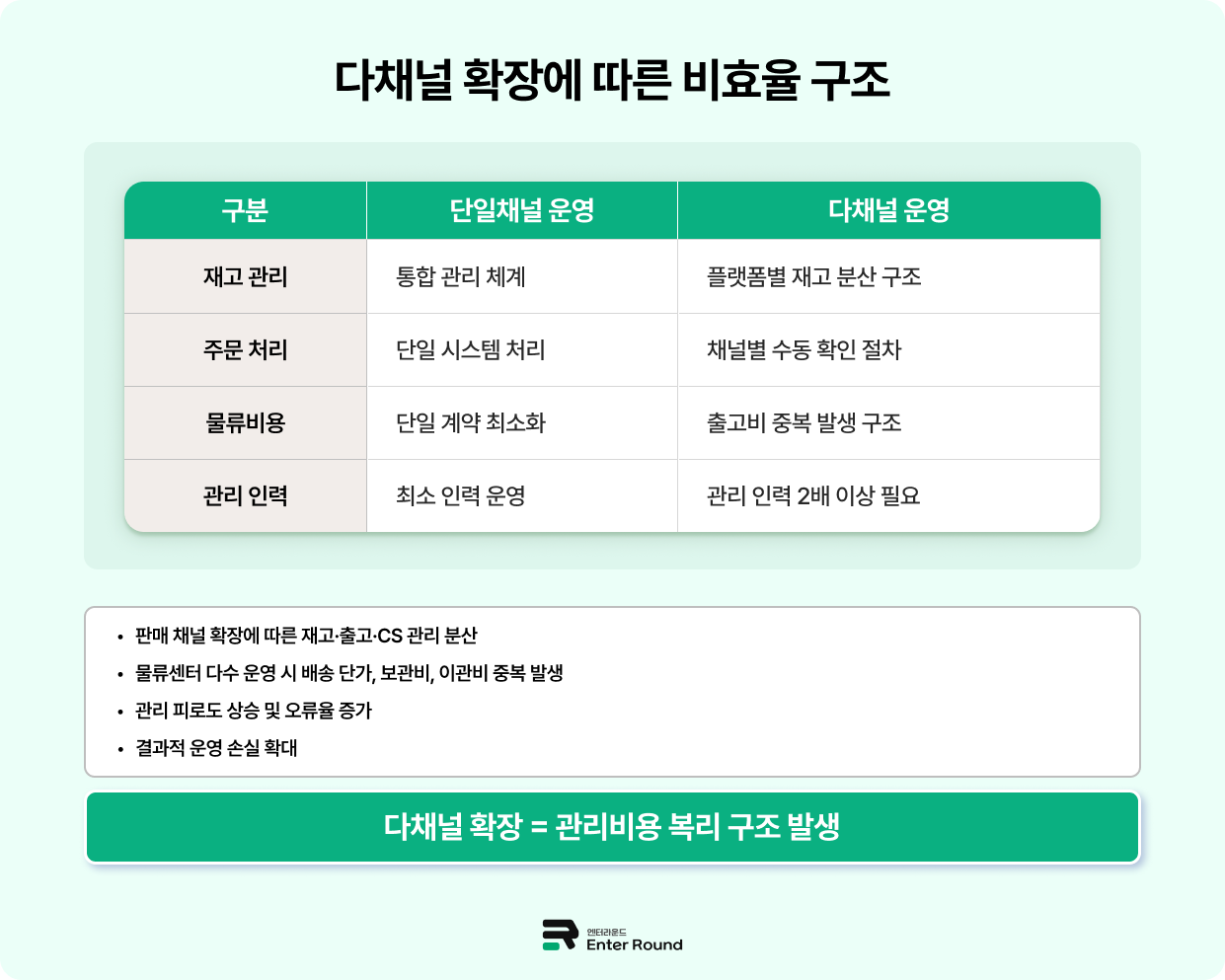 네이버·쿠팡은 물론, 아마존·쇼피까지 국내·해외 3PL 물류 한 곳에 통합 /엔터라운드 물류대행 서비스 풀필먼트 3PL 4PL