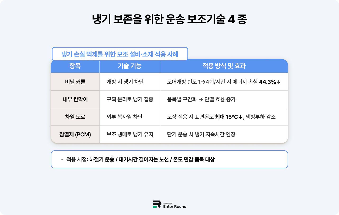 냉동식품 냉기 보존을 위한 운송 보조기술 4종