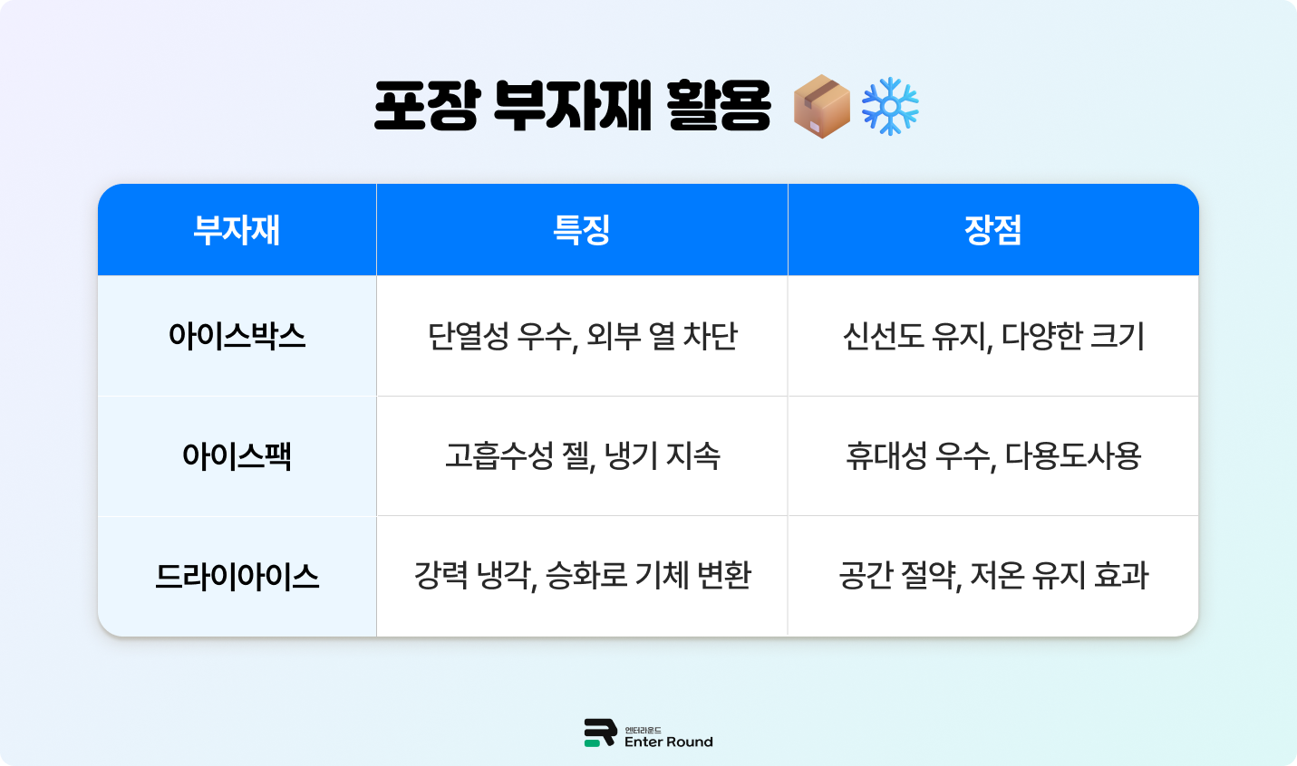 엔터라운드 냉장창고 냉동창고 식품창고  아이스박스·아이스팩·드라이아이스 등 보냉 포장재 사용