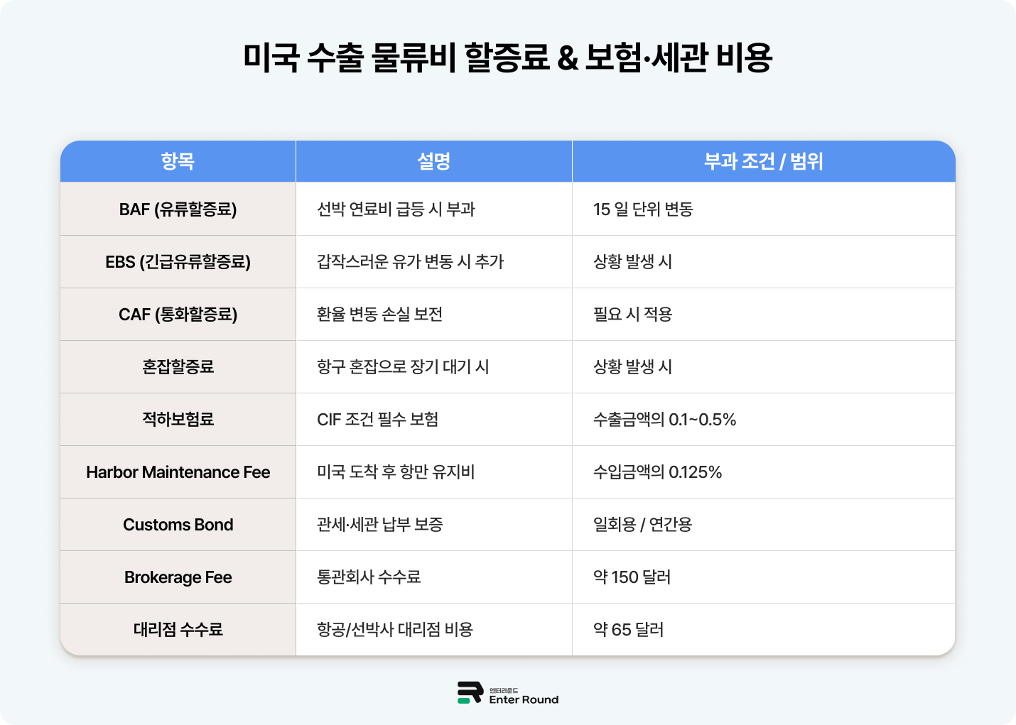 미국 수출 물류비 구성 요소와 계산 방법 /해상운송료&항공운송료 (Ft. 미국배송 효율화) 엔터라운드 미국배송 미국특송 미국풀필먼트 배송비 결정 물류비  유류할증료 적하보험료 세관비용