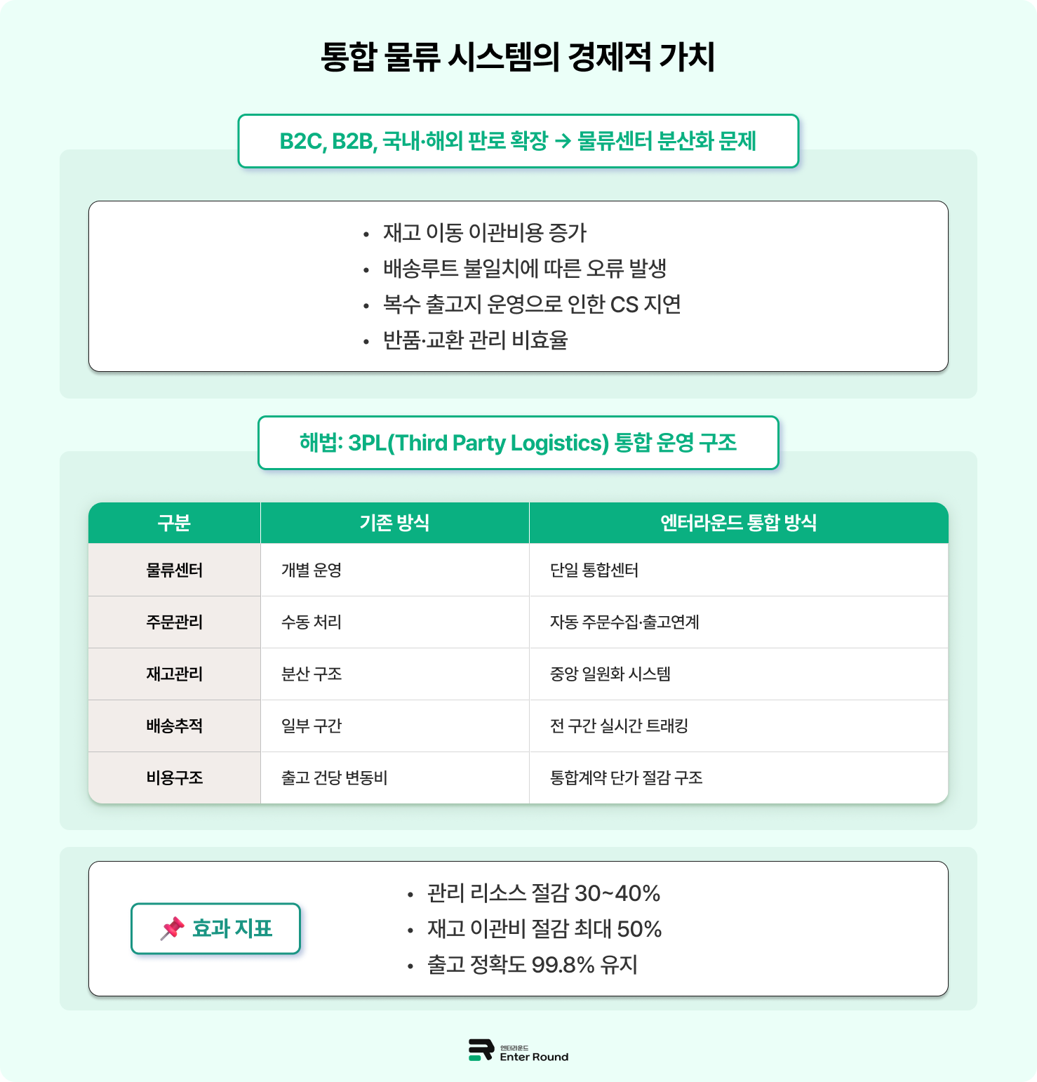 네이버·쿠팡은 물론, 아마존·쇼피까지 국내·해외 3PL 물류 한 곳에 통합 /엔터라운드 물류대행 서비스 풀필먼트 3PL 4PL