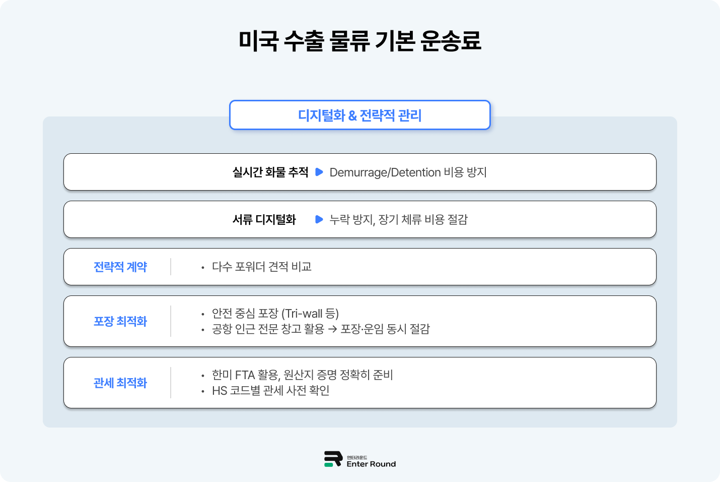미국 수출 물류비 구성 요소와 계산 방법 /해상운송료&항공운송료 (Ft. 미국배송 효율화) 엔터라운드 미국배송 미국특송 미국풀필먼트 배송비 결정 물류비  포워딩 포워더 화물처적 관세 