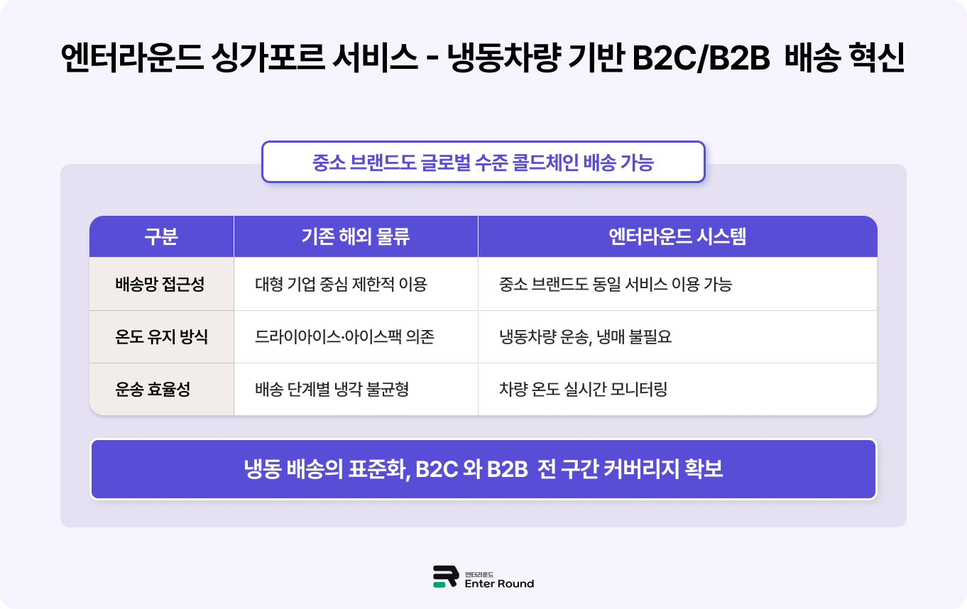 엔터라운드, 국내 냉동 풀필먼트와 싱가포르 냉동 B2C 물류 서비스 본격화 ― 중소 식품 브랜드를 위한 글로벌 콜드체인 솔루션 ―