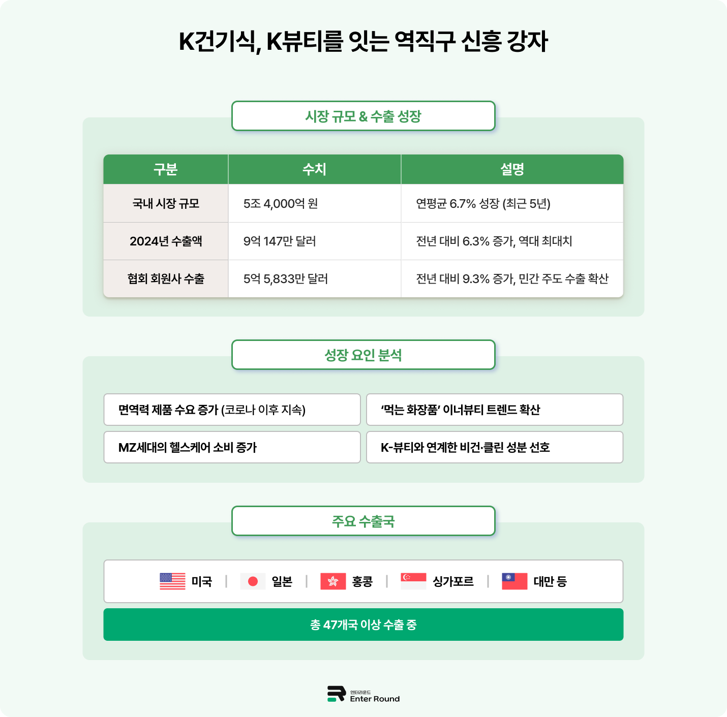 건강기능식품 해외 수출 호조 K건기식 K뷰티