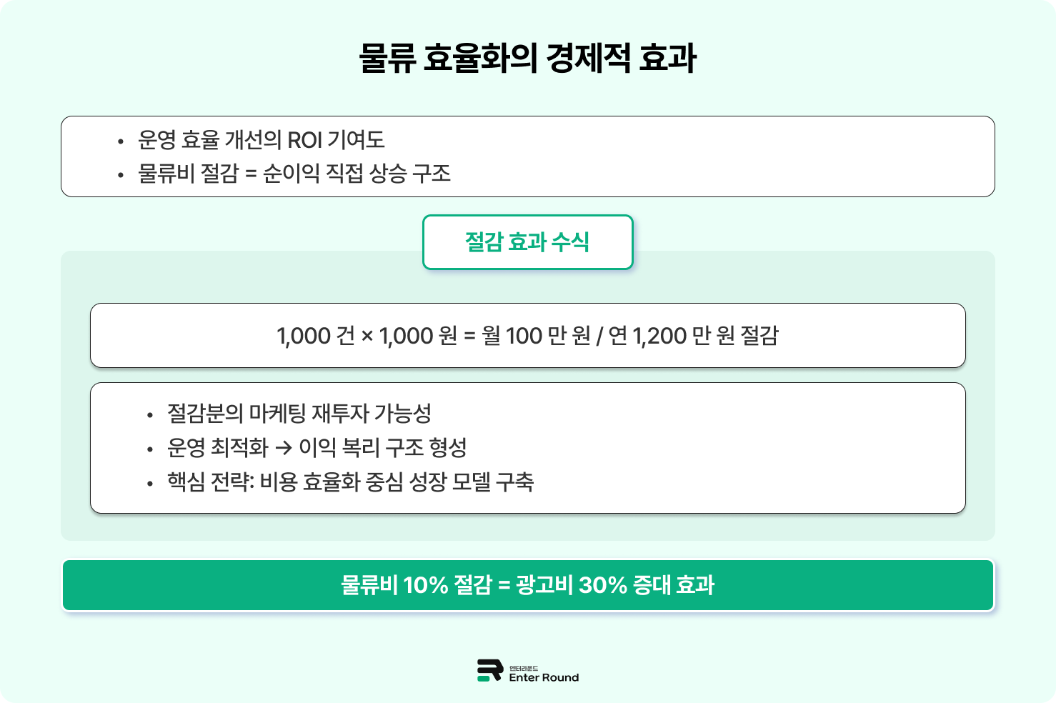 네이버·쿠팡은 물론, 아마존·쇼피까지 국내·해외 3PL 물류 한 곳에 통합 /엔터라운드 물류대행 서비스 풀필먼트 3PL 4PL