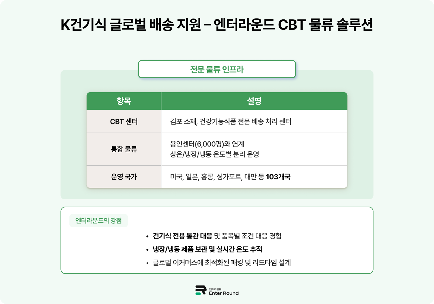 엔터라운드 건강기능식품 일본배송 미국배송 해외배송 수출 물류 서비스