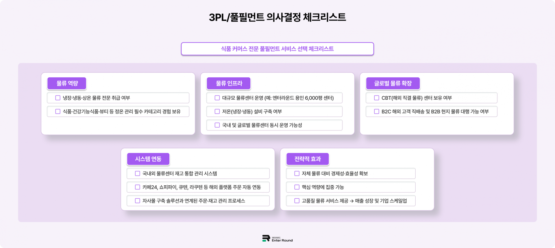 온라인 식품 배송, 식물 물류센터 냉장/냉동 물류센터 엔터라운드 3PL 풀필먼트  업체 선택 주의사항 