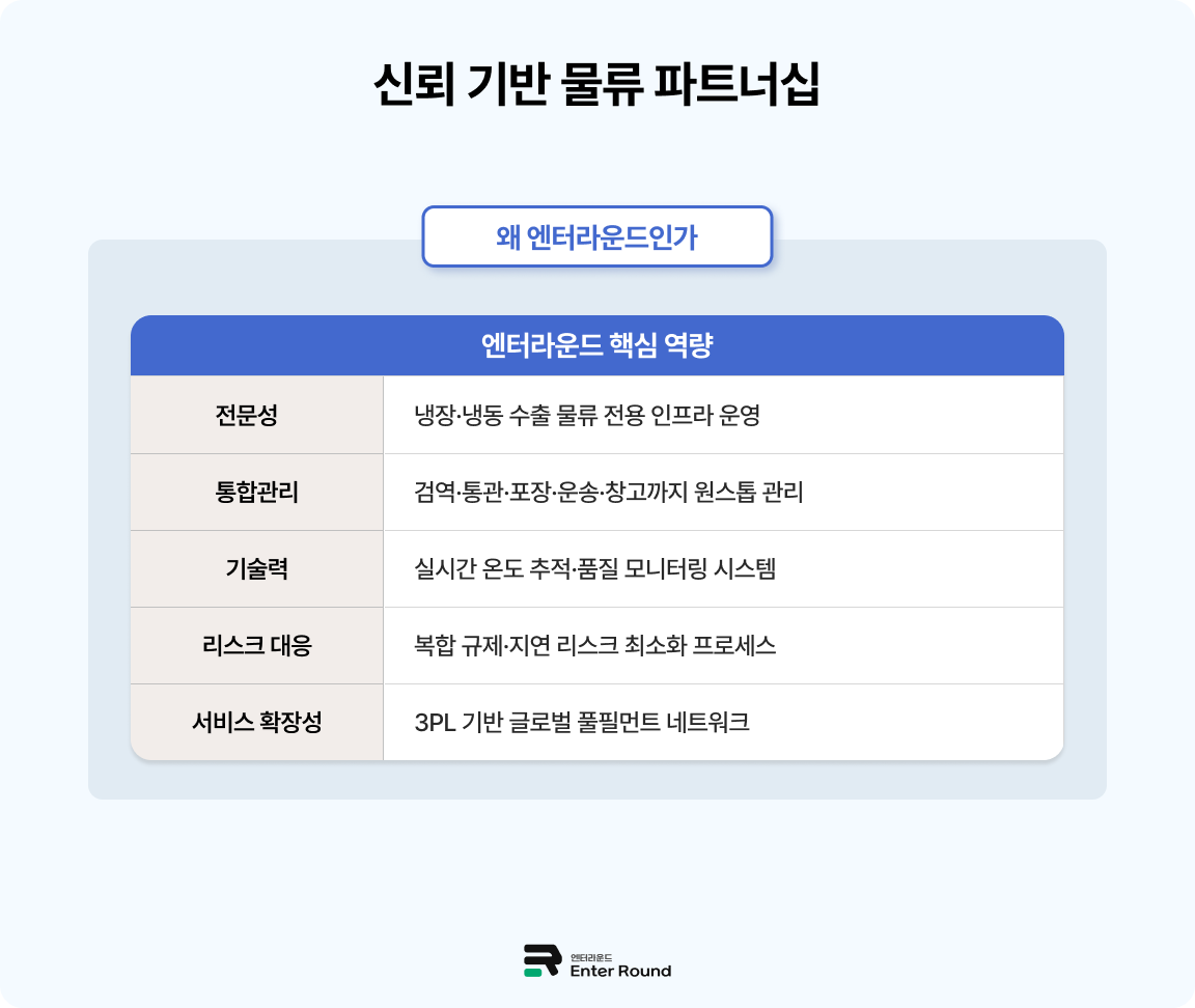 엔터라운드 냉장/냉동식품 수출 물류 - 싱가포르 시장 진출  B2B B2C 식품 물류 해외배송 해외특송 해외물류