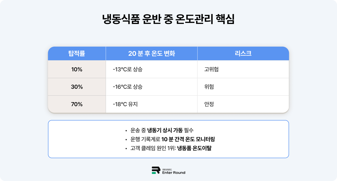 냉동식품 운반 과정 중 온도 관리의 핵심