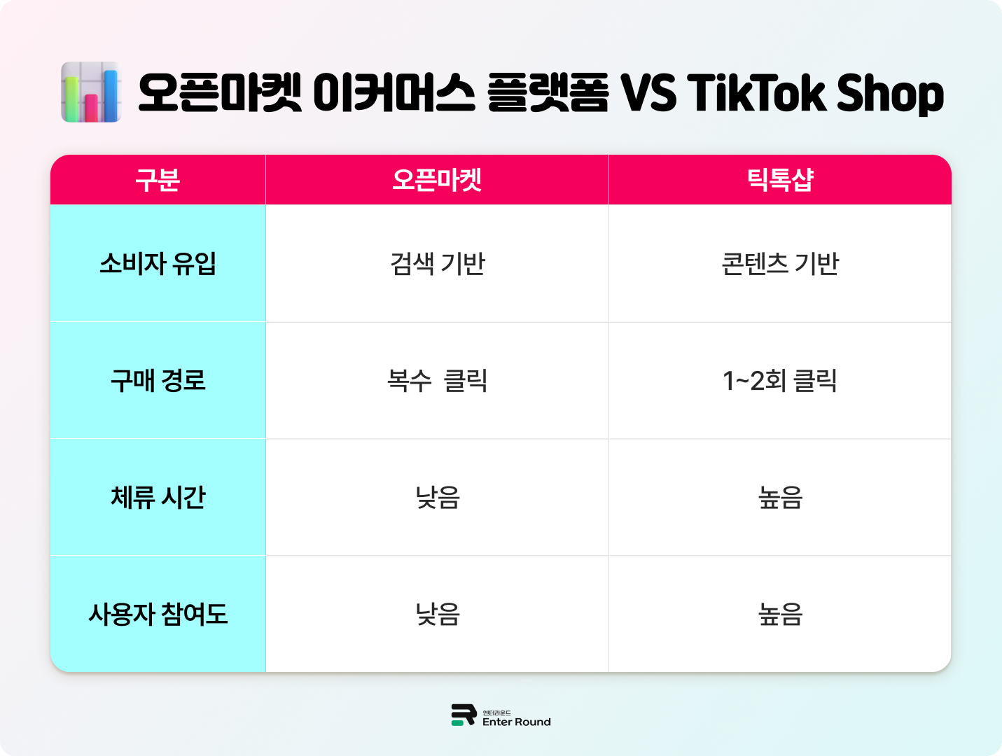 틱톡샵과 오픈마켓 형태 이커머스 쇼핑몰의 차이점