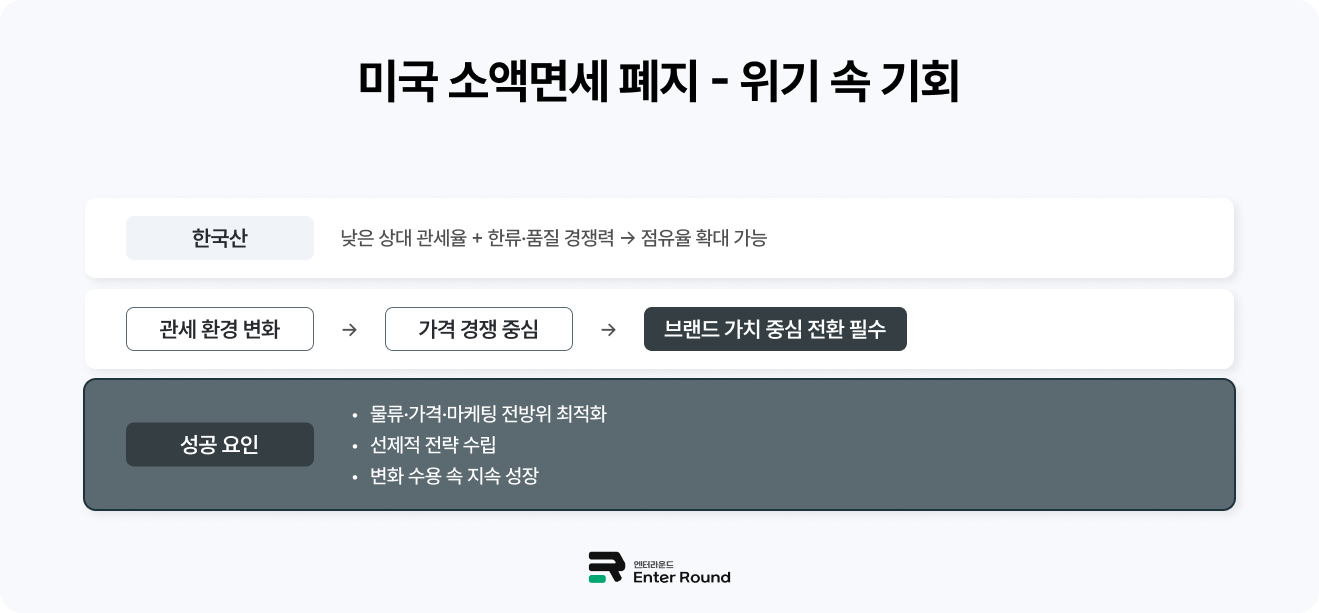 미국 소액면세 폐지 - 위기 속 기회