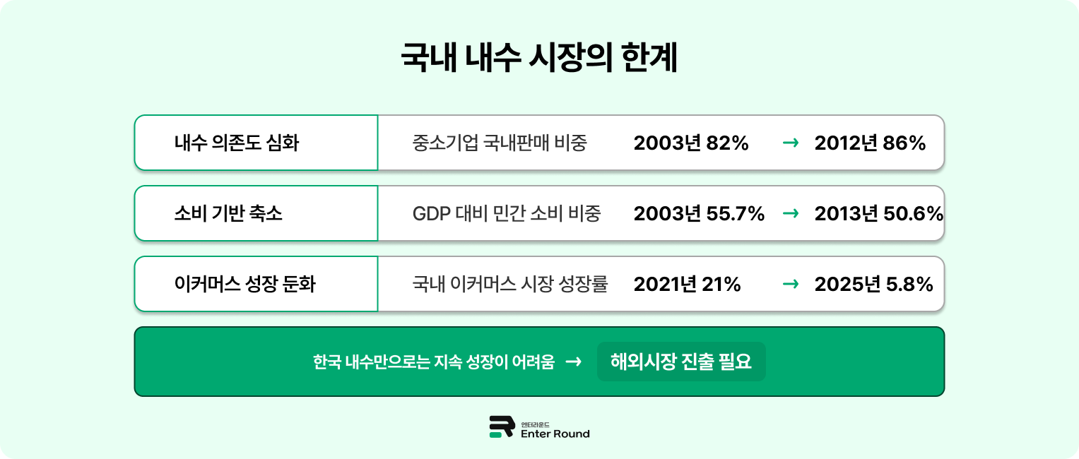 국내/해외상품 물류센터 통일이 필요한 이유 = 내수시장 포화