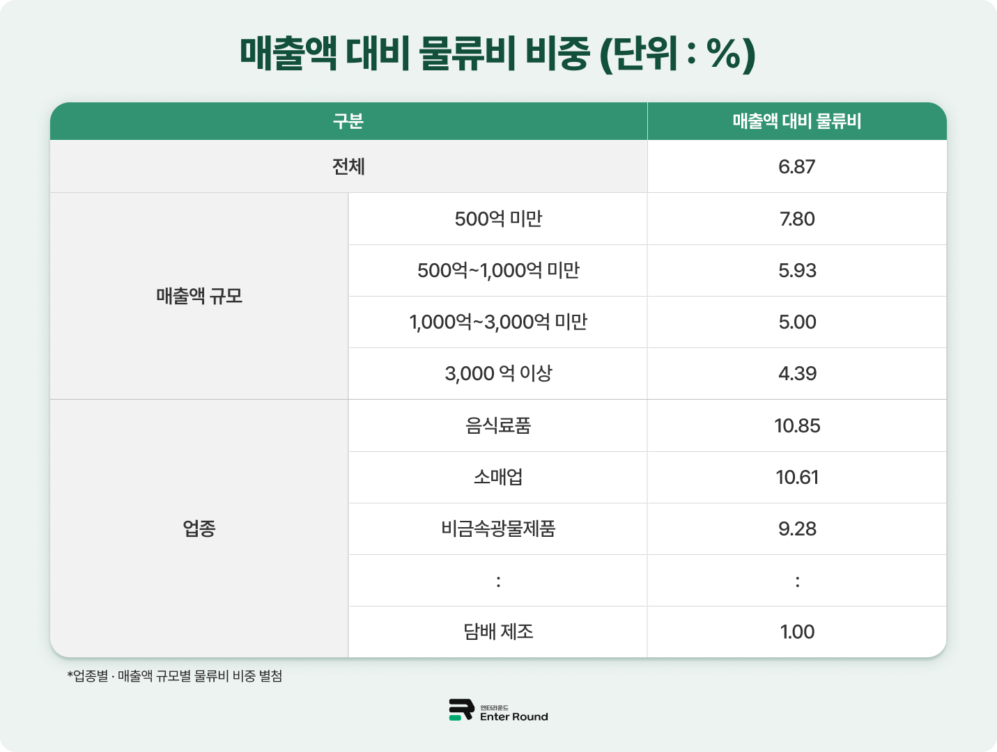 대한상공회의소 매출액 대비 물류비 조사 
