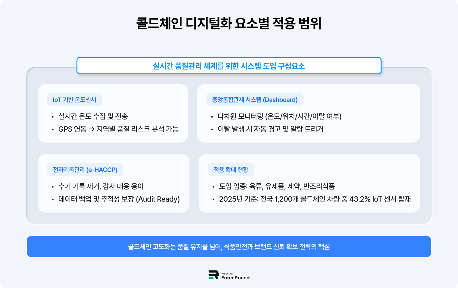 냉동식품 물류센터 콜드체인 디지털화 요소별 적용 범위