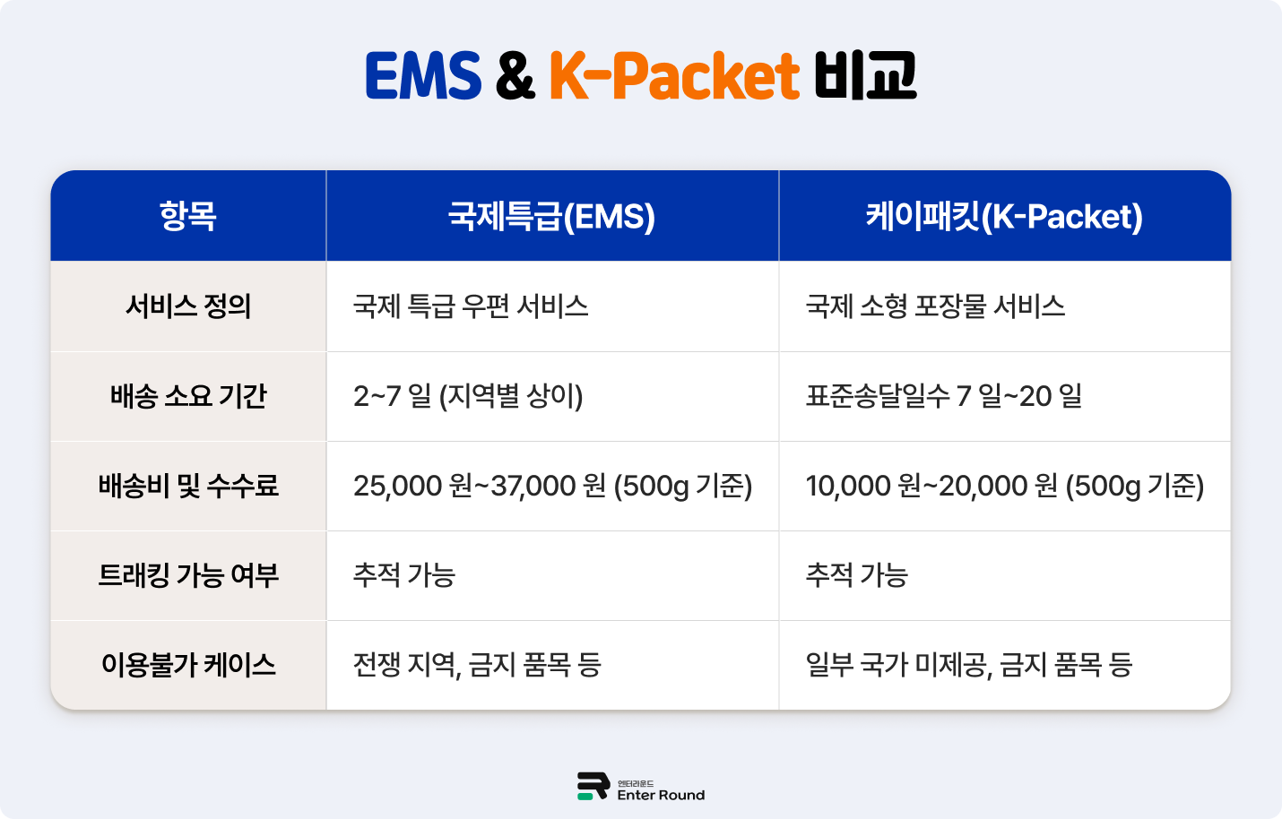 국제특급(EMS) 케이패킷(K-Packet) 비교 분석
