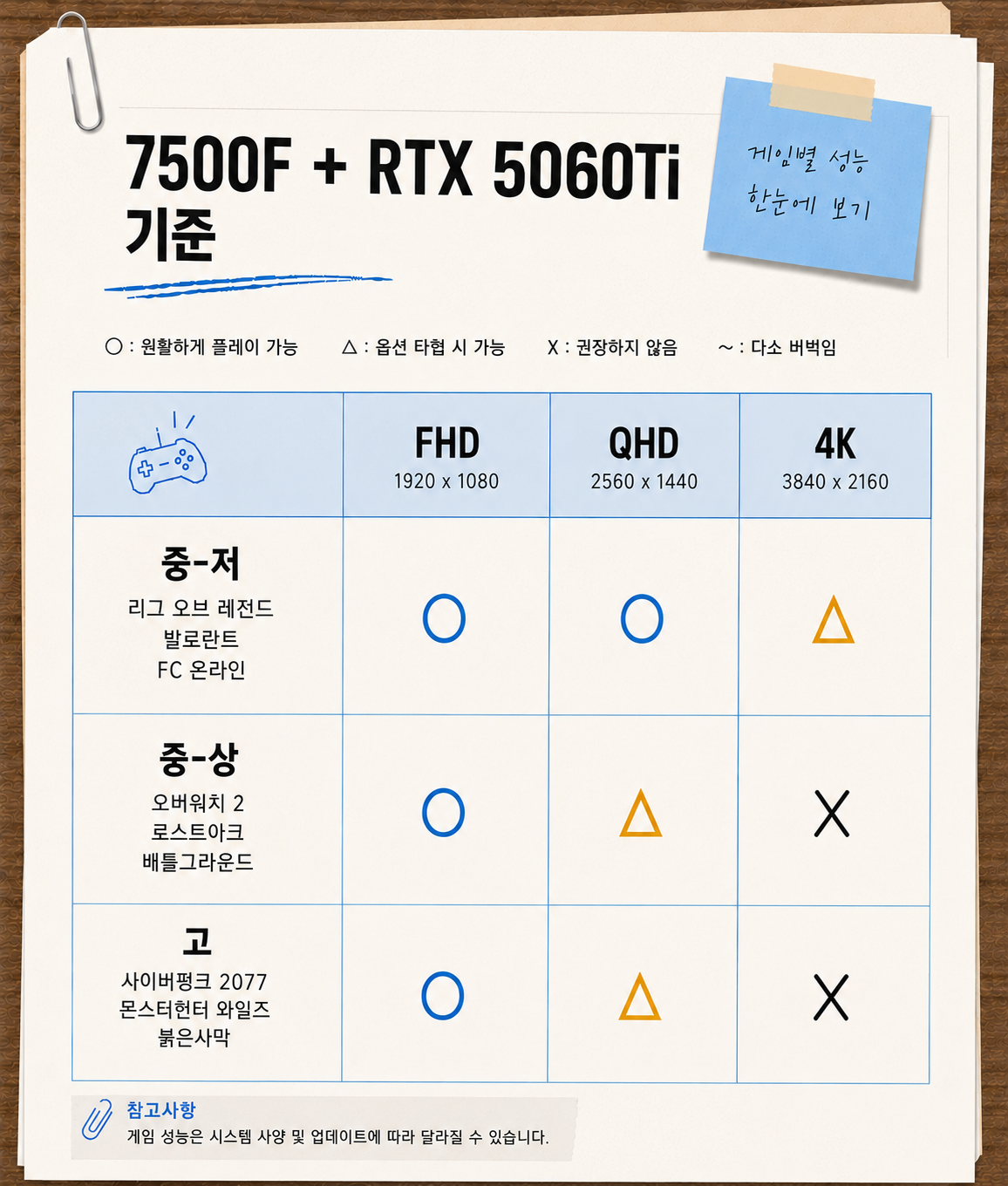 [카드결제] 특가PC 57번 라이젠 7500F + RTX 5060 TI 8GB 가성비 1위★