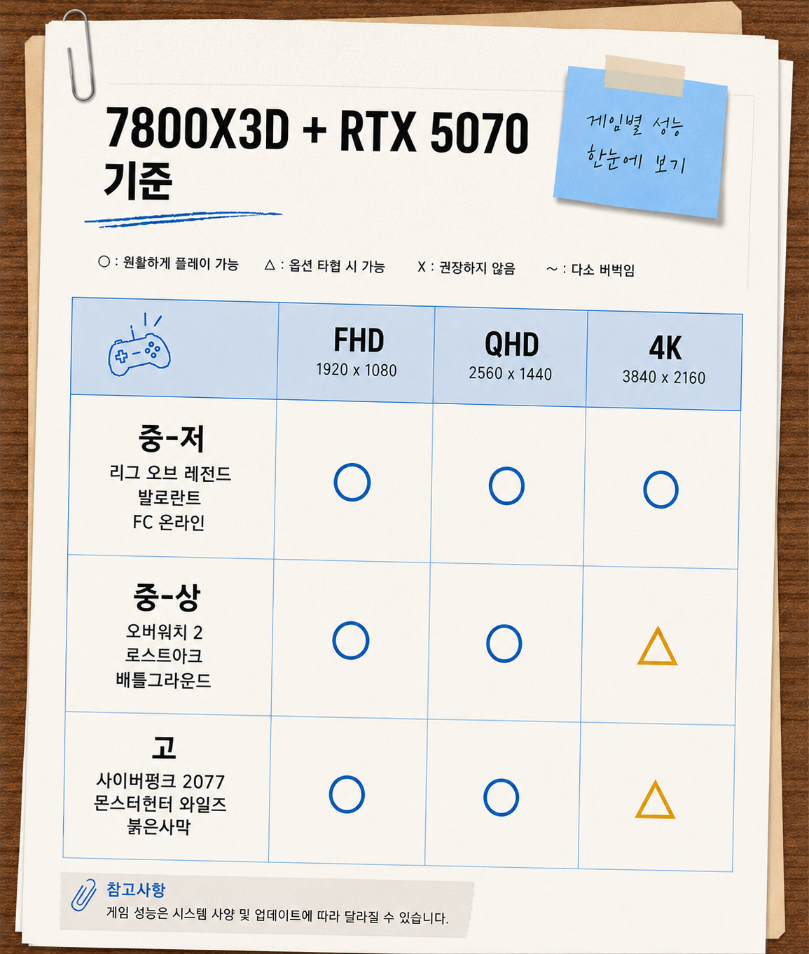 [카드결제]특가PC 55번 라이젠 7800X3D + RTX 5070 인기 TOP3★