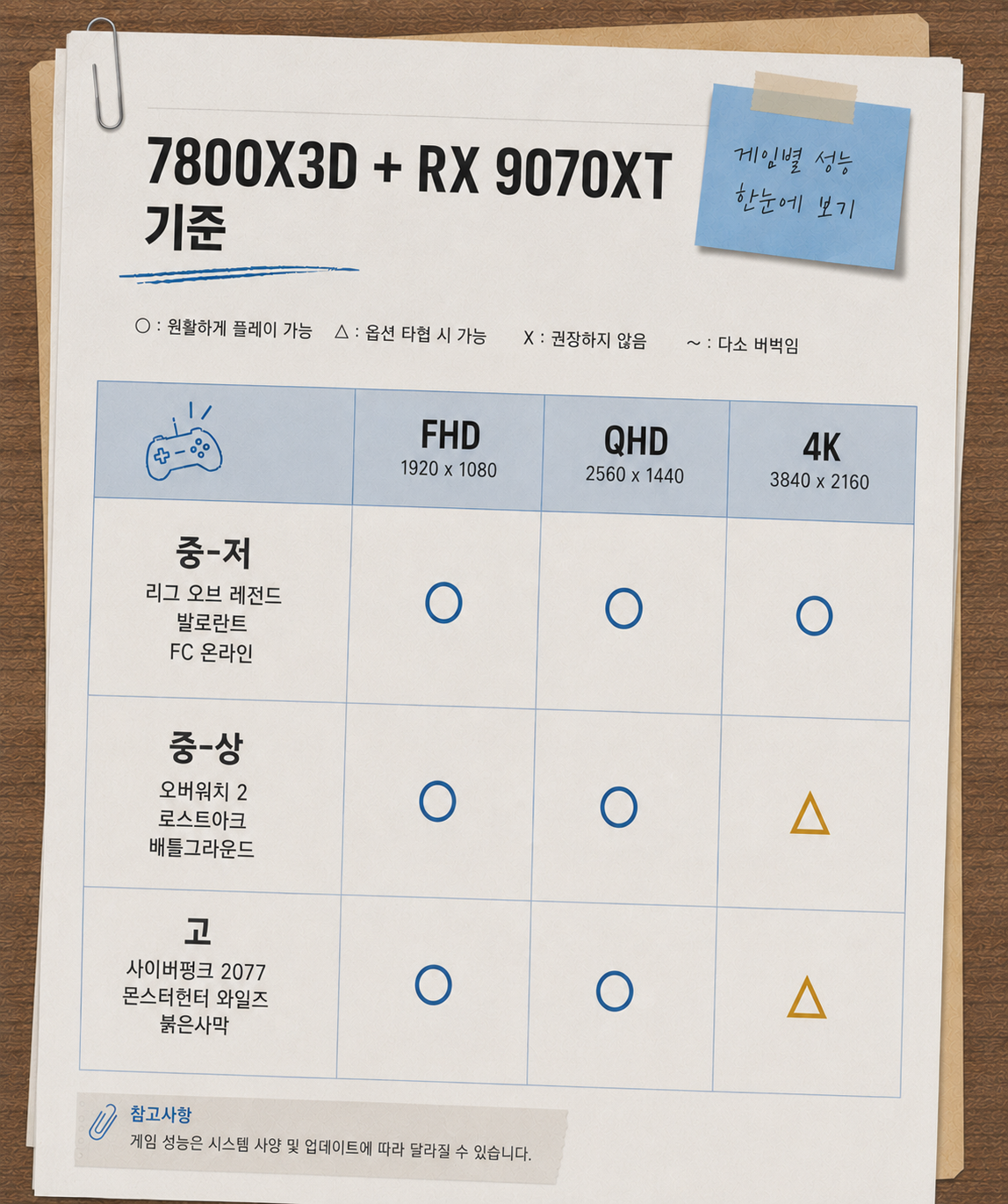 [카드결제]특가PC 55번 라이젠 7800X3D + RTX 5070 인기 TOP3★