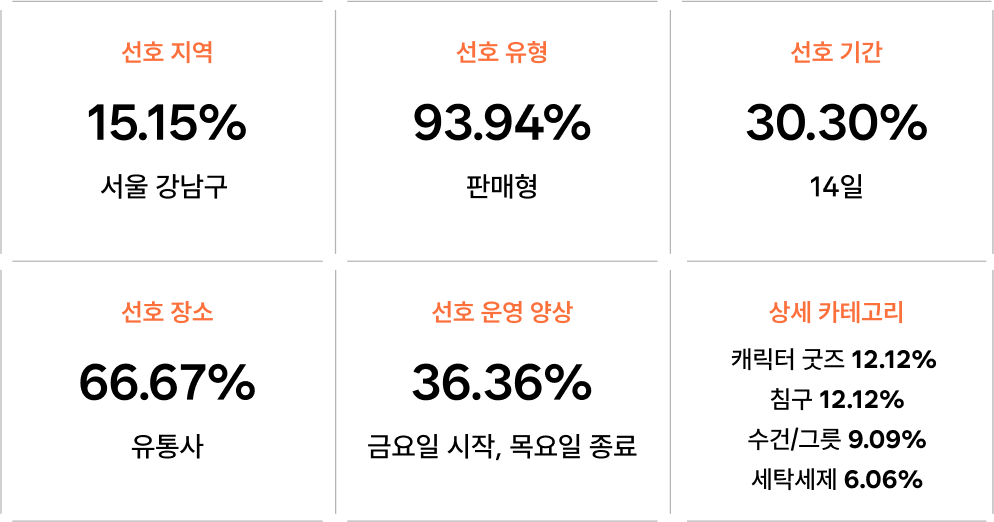 데이터로 확인하는 리빙&인테리어 브랜드 팝업스토어