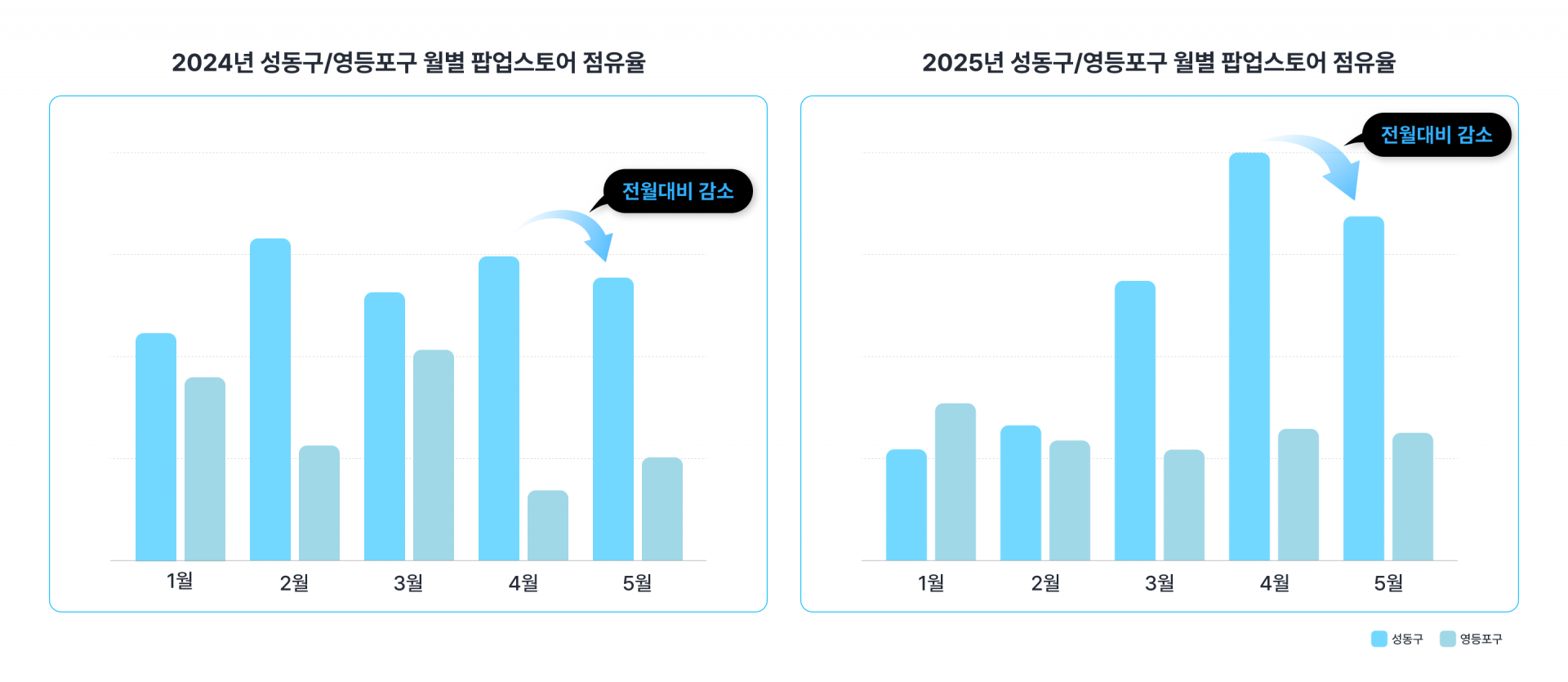 성수동과 더현대 서울의 월별 팝업스토어 오픈 비중 변화값