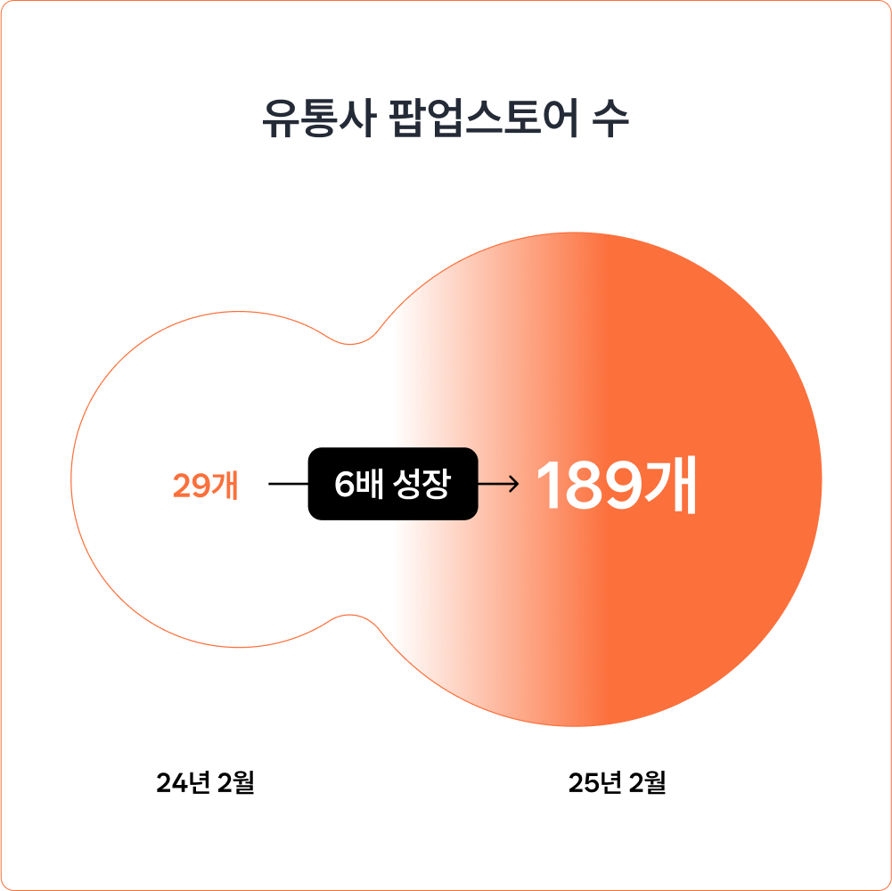 유통사 팝업스토어 전체의 61.76% 차지!