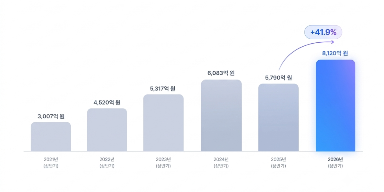 상반기 극장 매출 추이 막대그래프. 2021년 3,007억 원에서 2026년 상반기 8,120억 원으로, 전년 동기 5,790억 원 대비 41.9% 증가