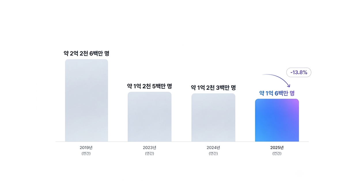 연간 극장 관객 수 막대그래프. 2019년 약 2억 2천 6백만 명에서 2025년 약 1억 6백만 명으로 감소, 2024년 대비 13.8% 하락