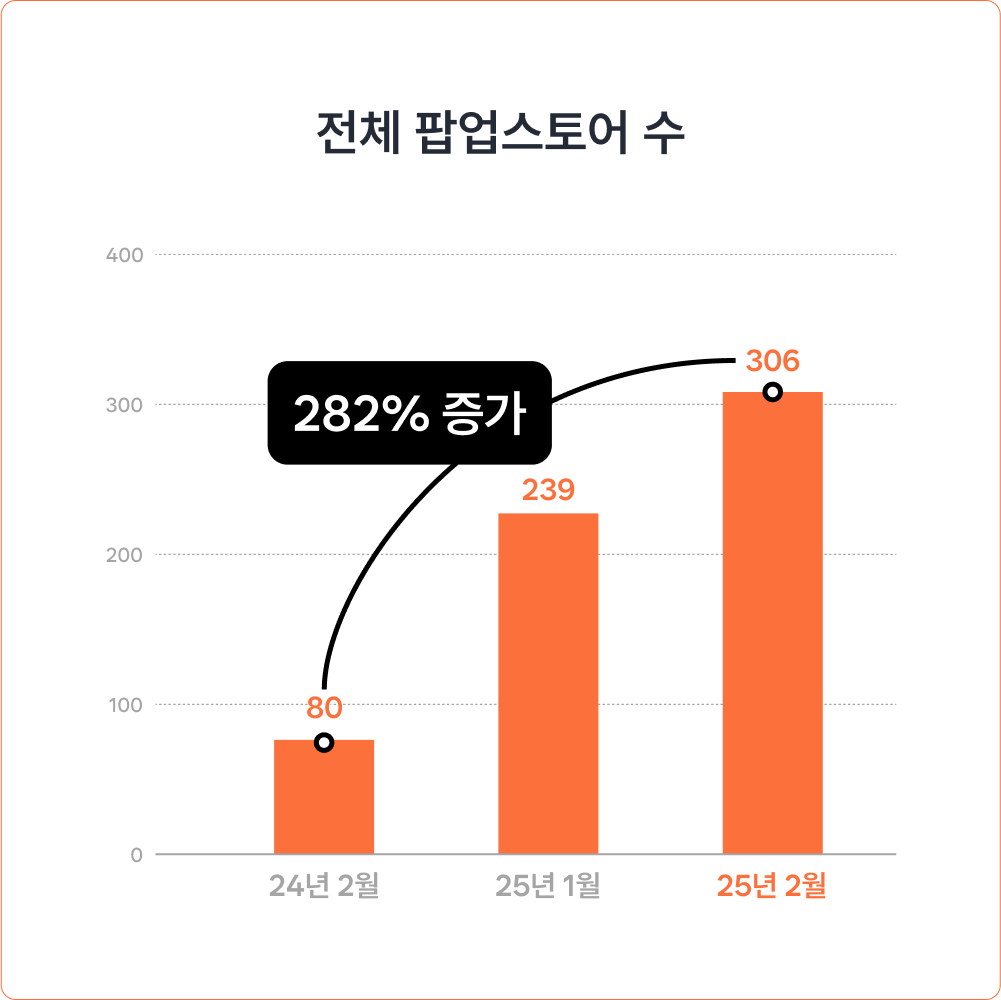 2025년 2월 오픈한 팝업스토어 306개!