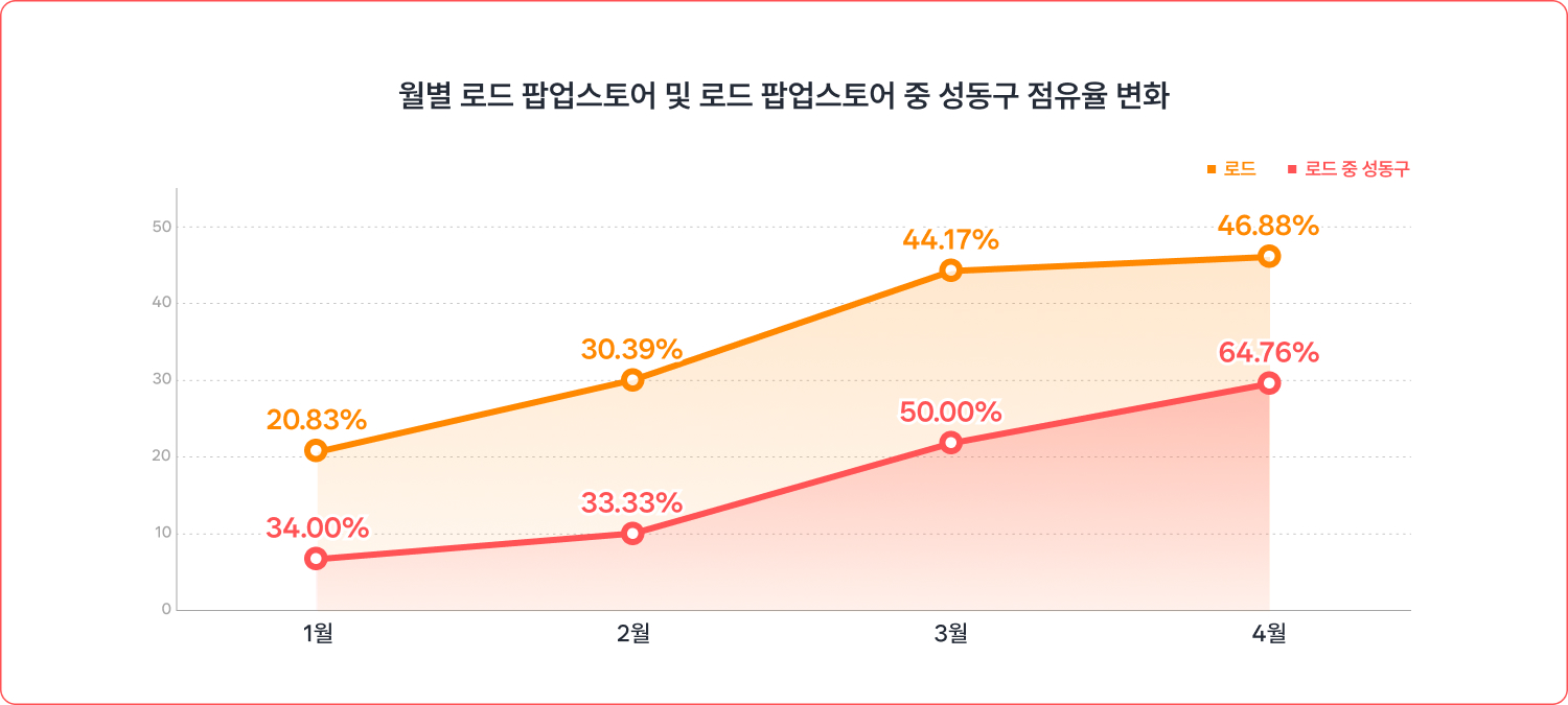 2025년 1월부터 4월까지 꾸준히 증가하고 있는 로드 팝업스토어 점유율과, 성동구 팝업스토어 점유율