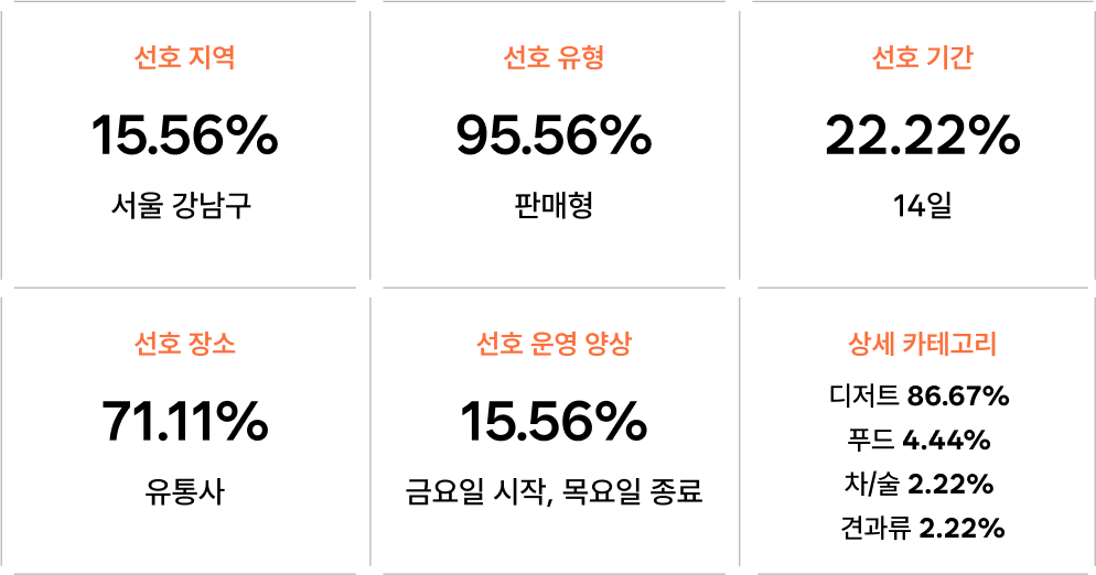 데이터로 확인하는 F&B 브랜드 팝업스토어