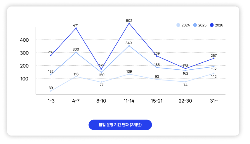 팝업스토어트렌드,팝업스토어성공사례,팝업스토어기획,팝업스토어운영,팝업스토어대행사