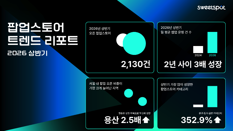 팝업스토어트렌드, 팝업트렌드,2026팝업스토어,스위트스팟