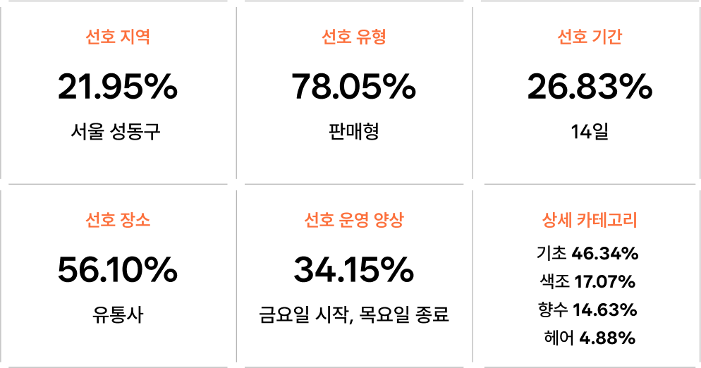 데이터로 확인하는 뷰티 브랜드 팝업스토어