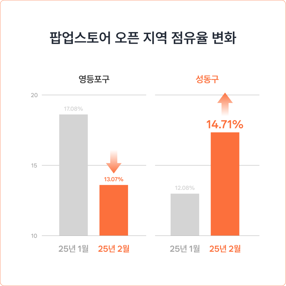 성수동 팝업스토어 14%로 점유율 상승!