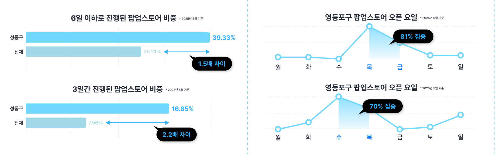 단기 팝업스토어가 활발히 진행되는 성동구와 유통사 패턴에 맞춰 팝업스토어도 운영되는 영등포구